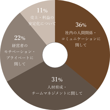 36% 社内の人間関係・コミュニケーションに関して 31％ 人材育成・チームマネジメントに関して 22％ 経営者のモチベーション・プライベートに関して 11％ 売上・利益の安定化について